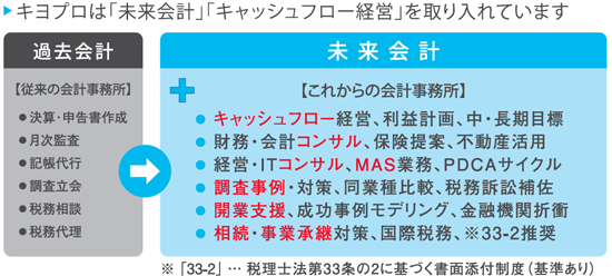 キヨプロは「未来会計」「キャッシュフロー経営」を取り入れています