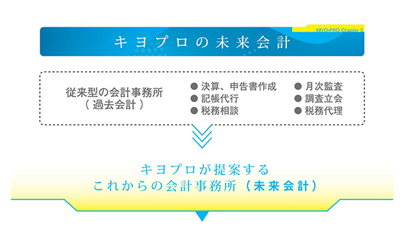 キヨプロが提案する　これからの会計事務所（未来会計）