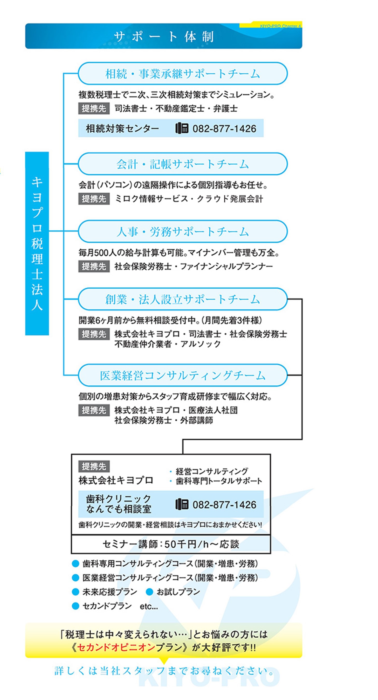 キヨプロ税理士法人のサポート体制　相続・事業承継サポートチーム　会計・記帳サポートチーム　人事・労務サポートチーム　創業・法人設立サポートチーム　医業経営コンサルティングチーム